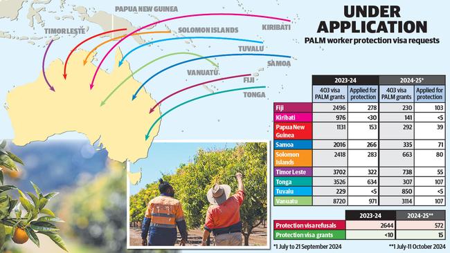 New data from the Department of Home Affairs shows almost every application for a protection visa is denied to former PALM visa holders.