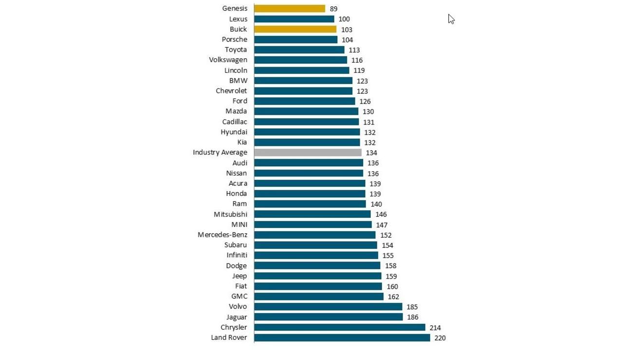 Genesis shocks in latest JD Power dependability survey