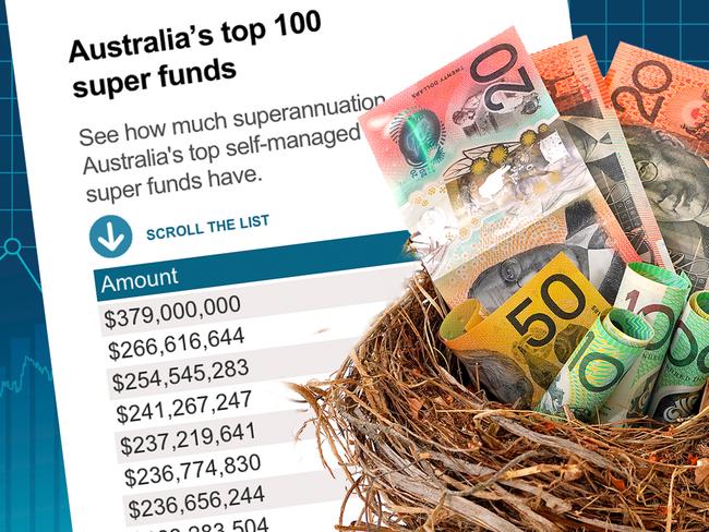 Revealed: The super funds getting $250m tax breaks