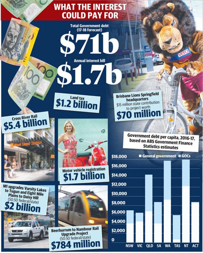 Some of the projects Queensland could fund if it wasn't paying down huge debt.