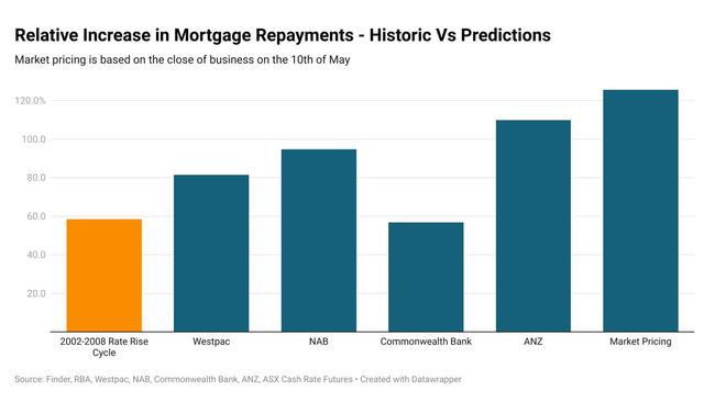 Most predicted scenarios will see an increase in mortgage payments larger than those of 2002-2008.