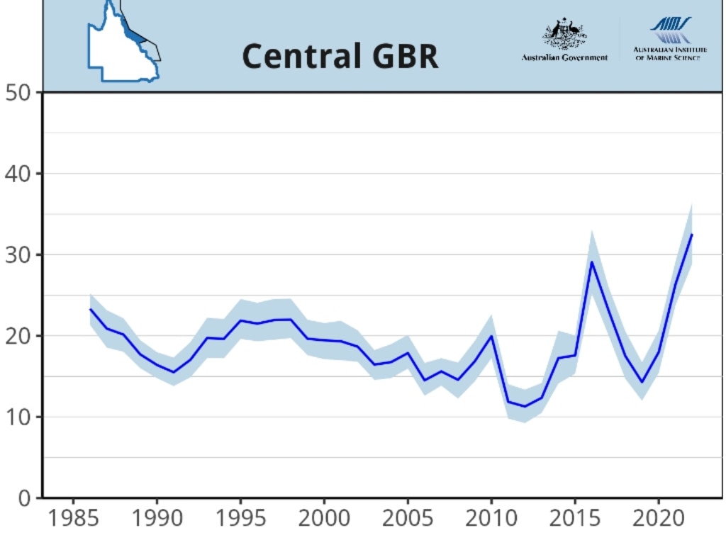 Coral coverage in the central region of the Great Barrier Reef, assessed by the Australian Institute of Marine Science as part of their Long Term Monitoring Program, August 2022. Graphic: AIMS