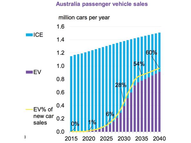 Internal Combustion Engine (ICE) in Blue; Electric vehicle (EV) in Purple. Picture: Bloomberg New Energy Finance