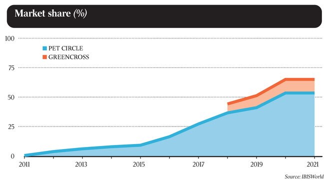 Market share