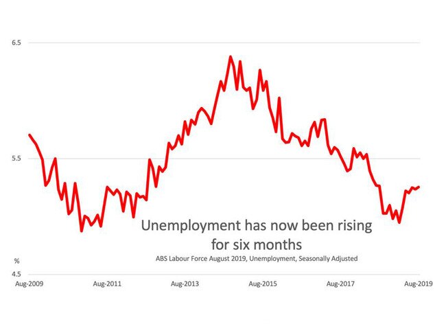 Unemployment has been rising for six months. Picture: Supplied