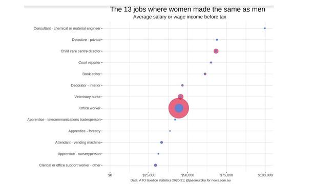 The jobs where men and women made the same.