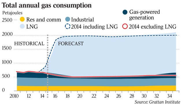 Total annual gas consumption _ PJ