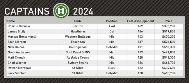 Champion Data’s top captain picks for round 23.