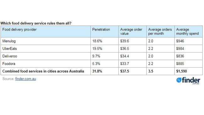 Australians have quickly taken to the burgeoning food delivery industry. Picture: Finder.com.au