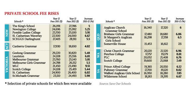 Private school fees rise