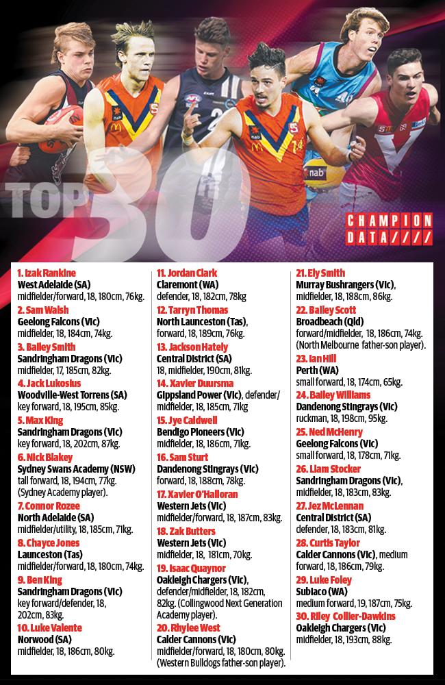 Champion Data AFL Draft top 30