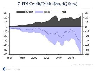 Foreign Direct Investment Credit/ Debit graph: Image: Supplied