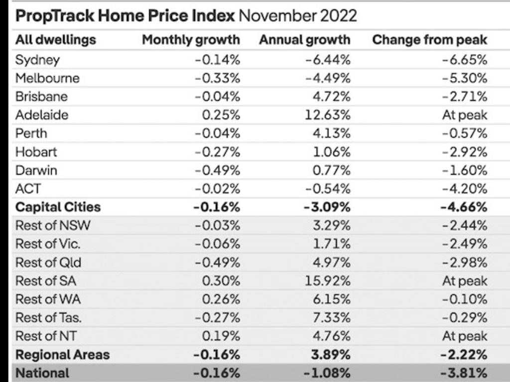 PropTrack’s data shows a sluggish year for landlords all around.