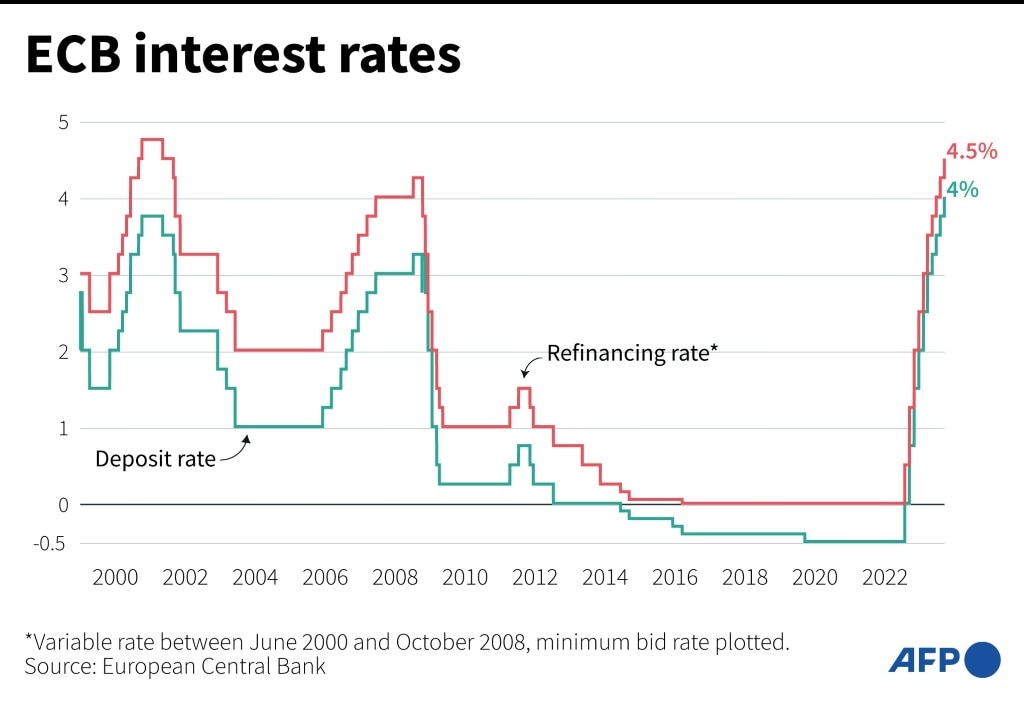 ECB hikes rates again, maybe for last time — Australia’s