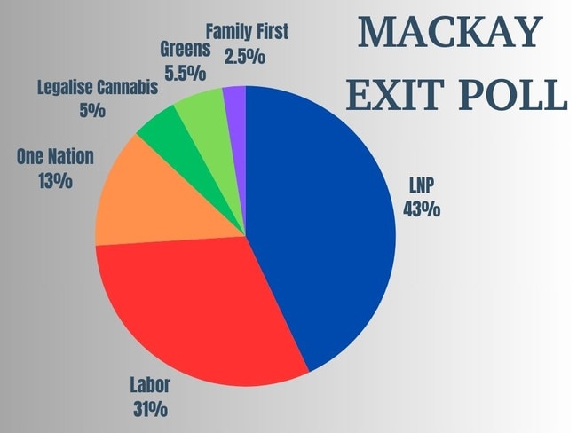 The first exit polling from 200 Mackay voters reveals a swing toward the LNP for the previously safe Labor seat.