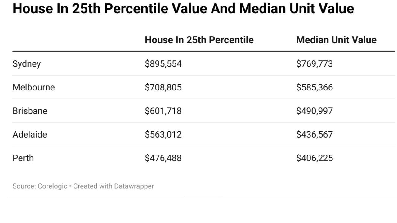 House in 25th percentile value and median unit value.