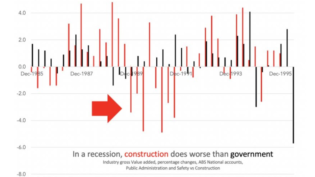 Not all industries are equally affected when a recession hits. Picture: Supplied.