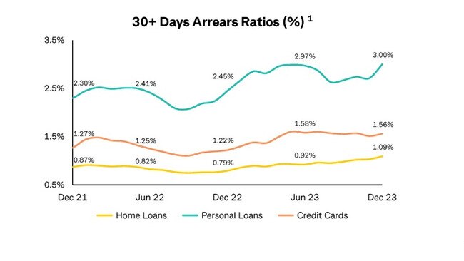 As interest rates bite, CBA is starting to see an uptick in late payments.