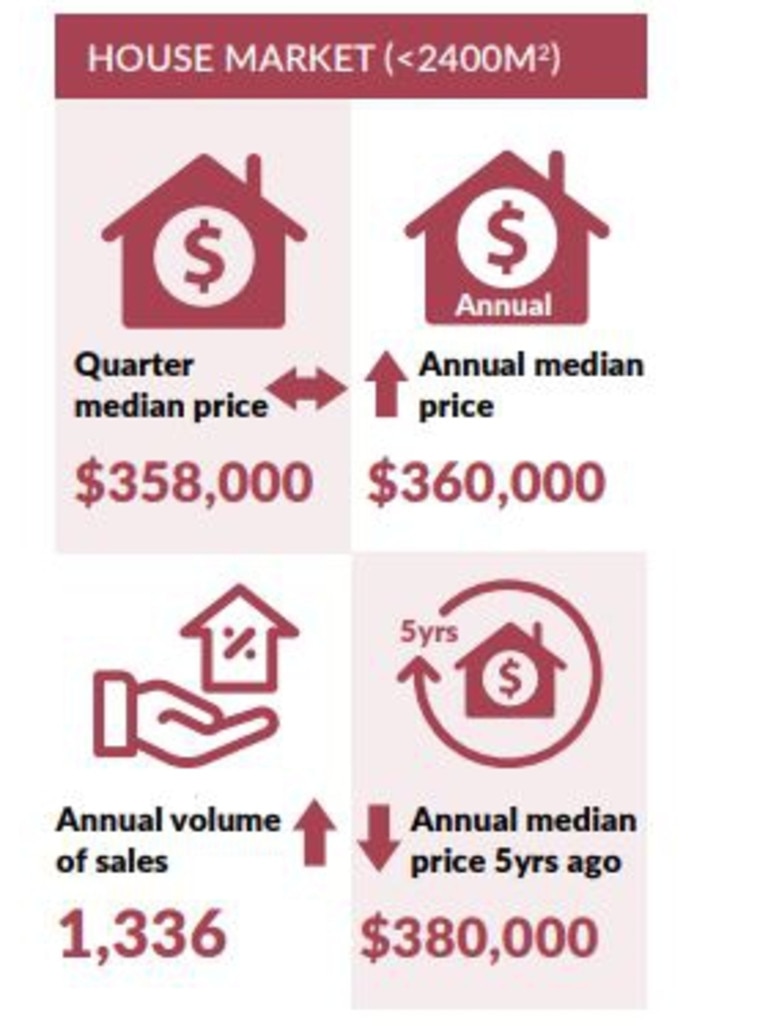 Mackay property sales for the April-June 2020 quarter have been released in the Queensland Market Monitor September 2020 issue. Picture: Real Estate Institute of Queensland