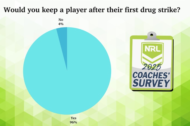 The 2025 NRL coaches' poll results.