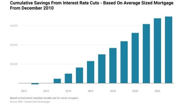 A household who purchased a home in December 2010 with an average sized mortgage of a bit over $364,000, this household would have cumulatively saved over $69,000 over the past 13 years due to interest rates being cut.