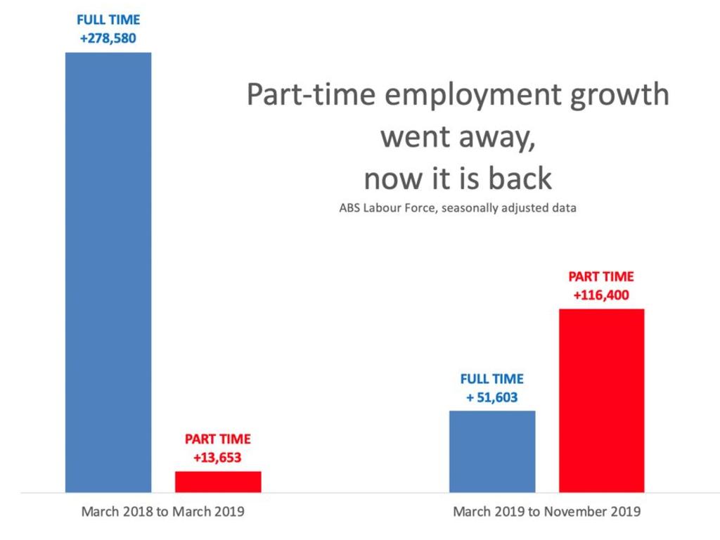 Our part-time employment economy is back. Picture: Supplied