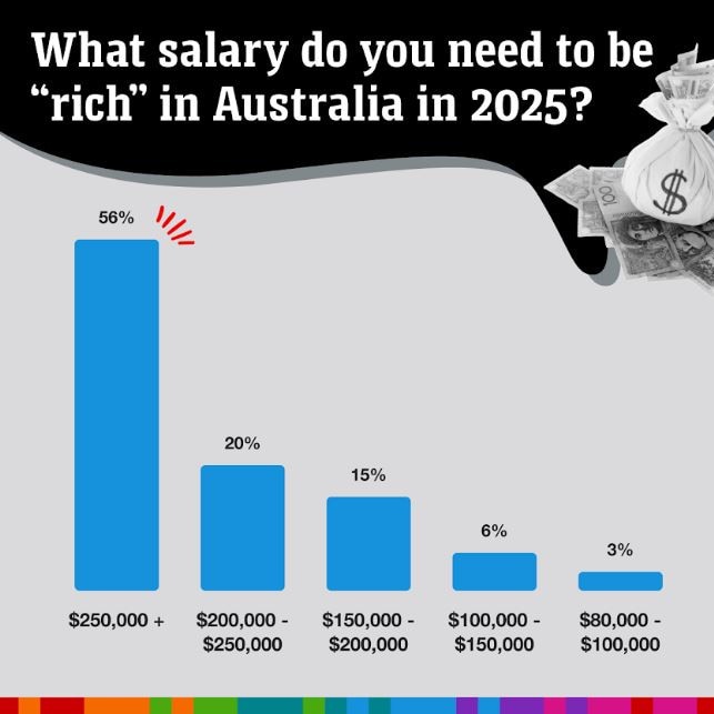 The majority believe you need to be earning more than $250,000 a year to be considered rich.