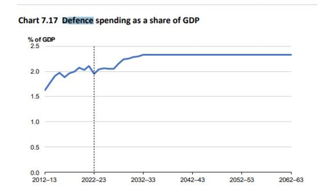 Defence spending as a share of GDP will stagnate from 2032-33 through to the 60s.