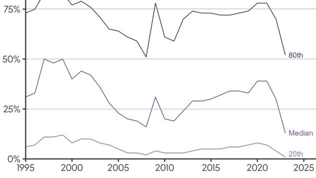 affordability of house prices over time graph