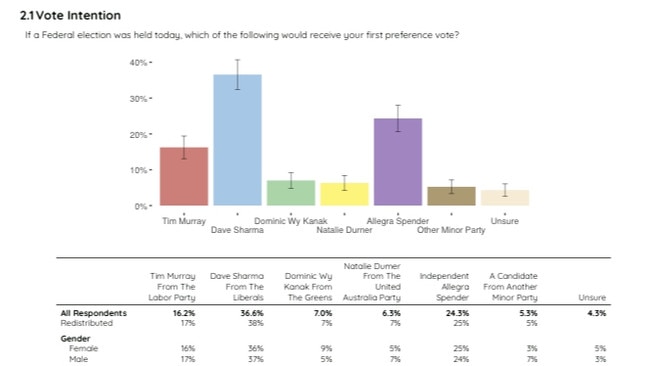 Wentworth voters still like Dave Sharma, but after receiving preferences from Labor and the Greens, Ms Spender is expected to win the seat, the polling showed.