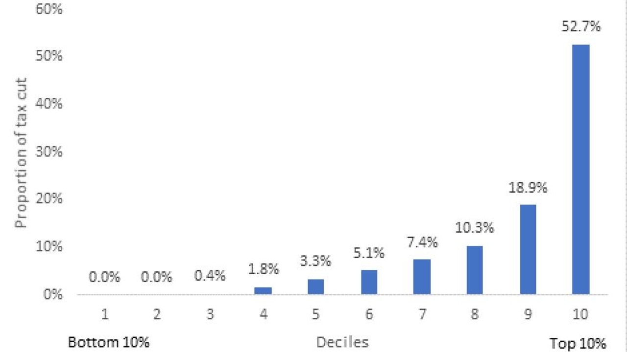 Taxpayer income distribution of the Stage 3 tax cuts that start in 2024-25 by decile. Source: The Australia Institute