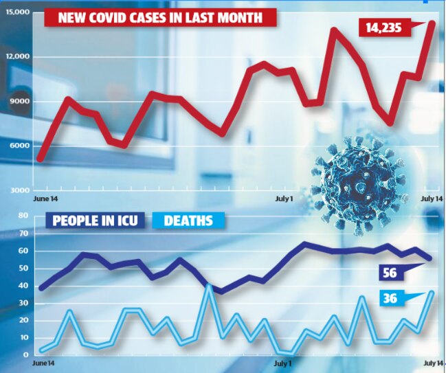 Covid cases are on the increase, and doctors are taking matters into their own hands.