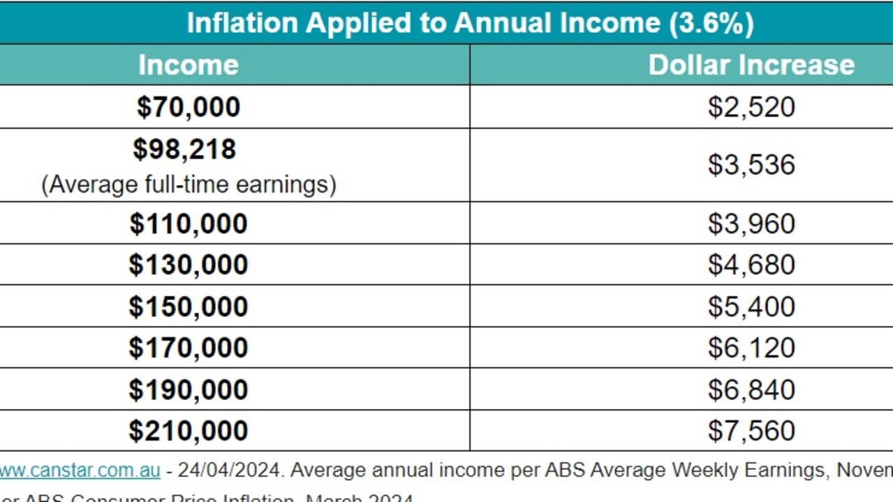 Pay rises Australians need to tackle rising cost of living | news.com ...