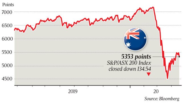 S&amp;P/ASX 200 Index closed down 134.54 points at 5353.0 points