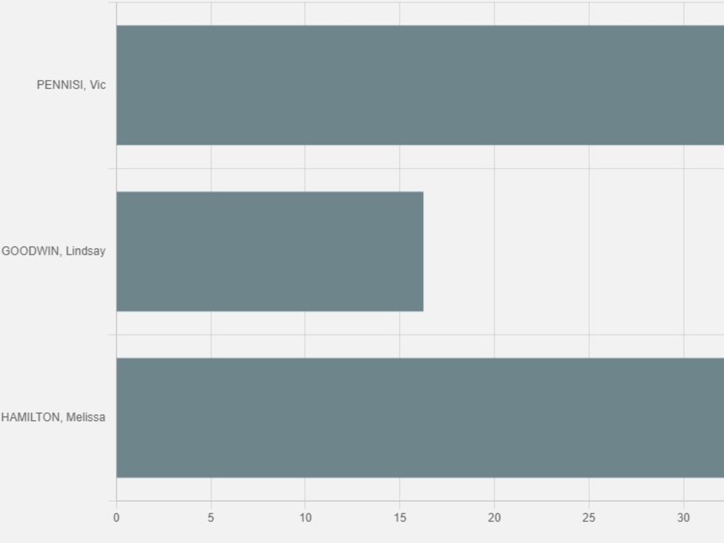 Mayoral race standings as of March 19, 2024. (Source: AEC)