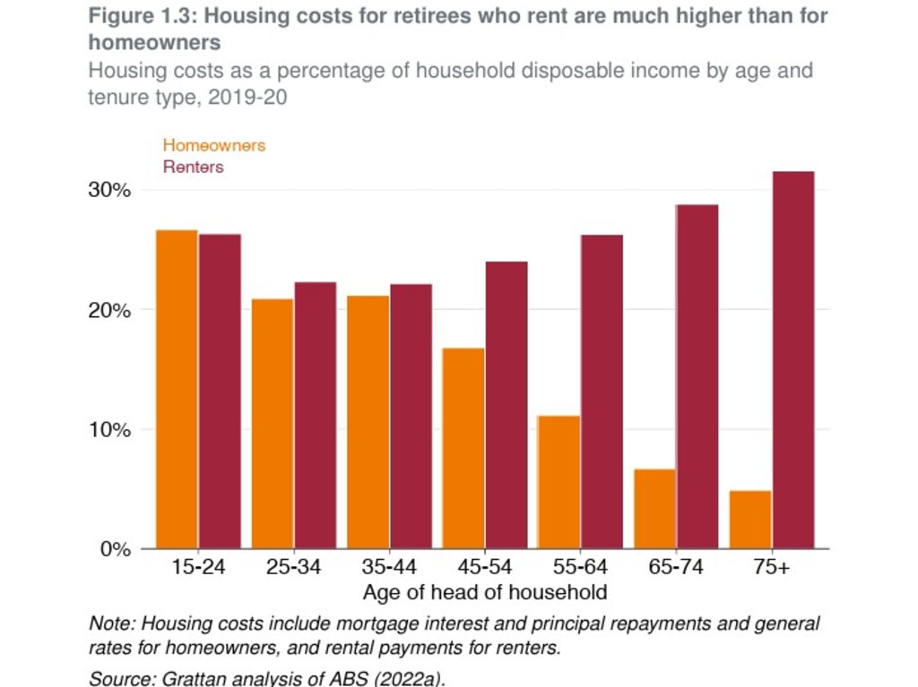 Paying for a place to live is far more expensive for retired renters than their homeowning peers. Picture: Grattan Institute