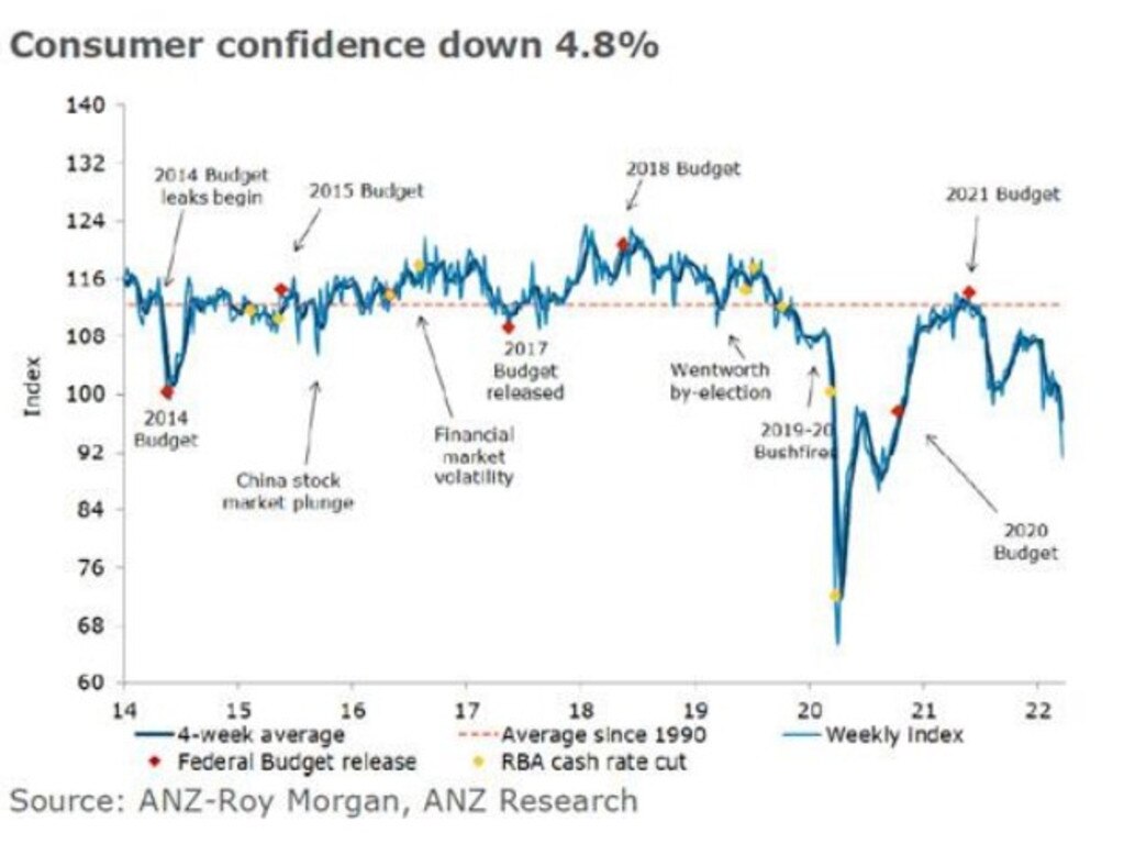 Interest rates and consumer confidence go hand-in-hand.