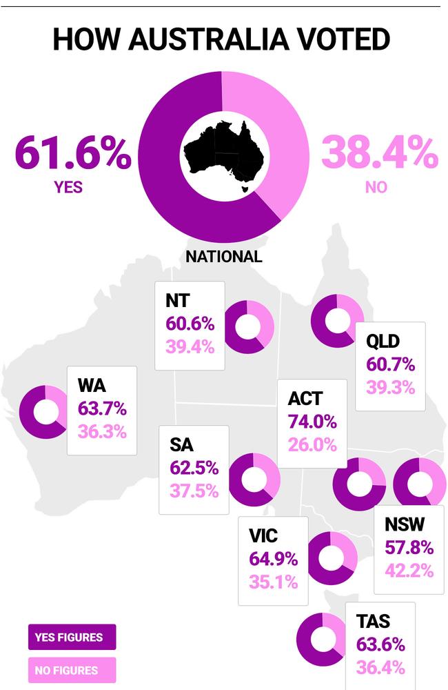 The ACT had the highest Yes vote at 74 per cent, while NSW was lowest at 57.8 per cent.