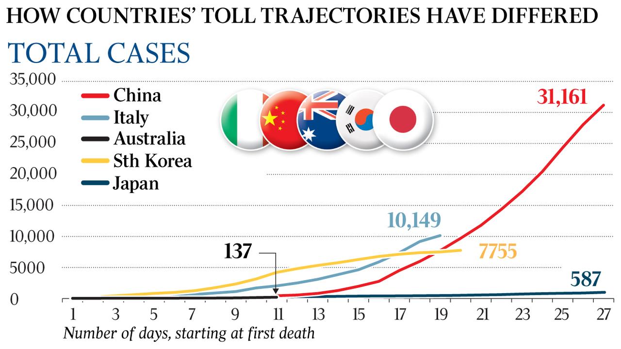 Coronavirus Should Australia close its borders Warning on