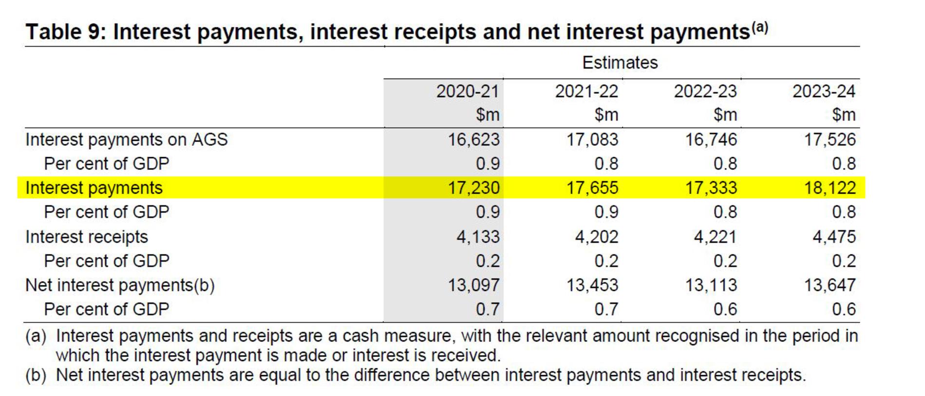 Budget papers show interest payments will be lower over the next four years than they were in 2018/19, when they were $19 billion.