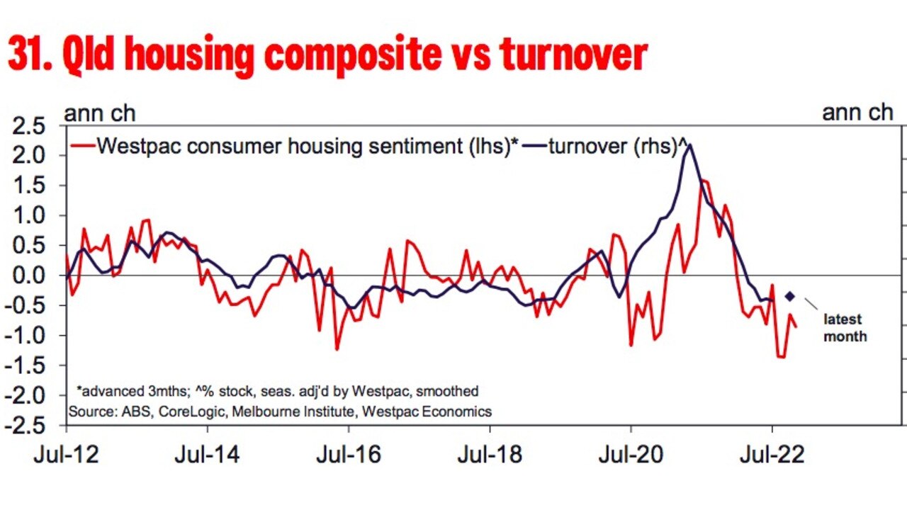 Queensland is also bucking the trend, for now.