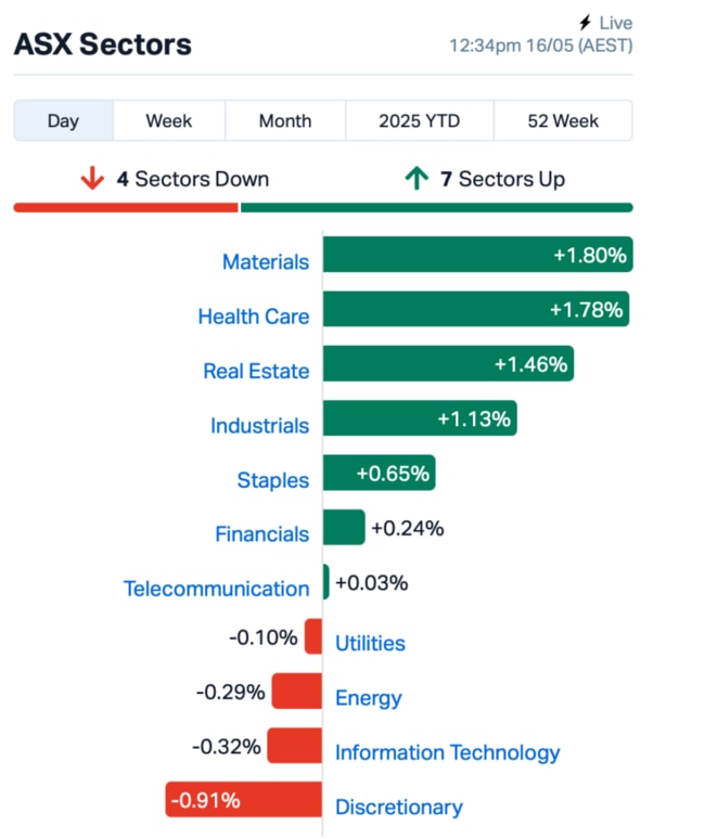 Source: Market Index