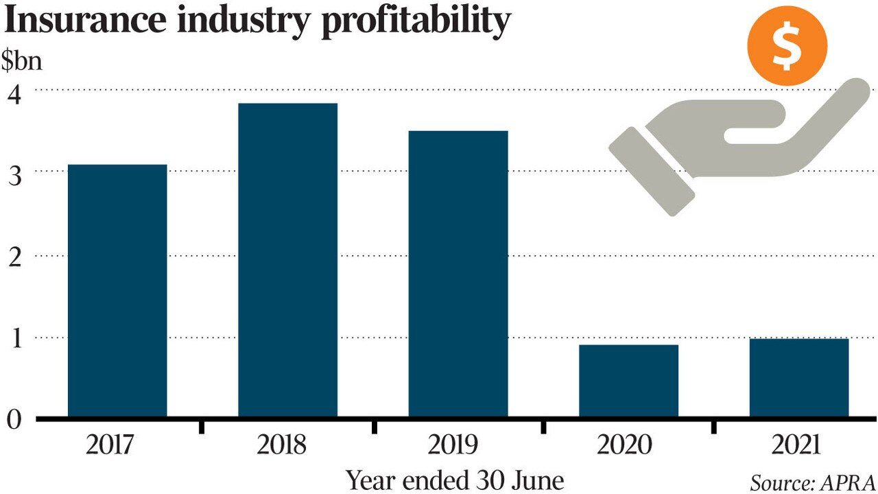 Insurance industry profitability