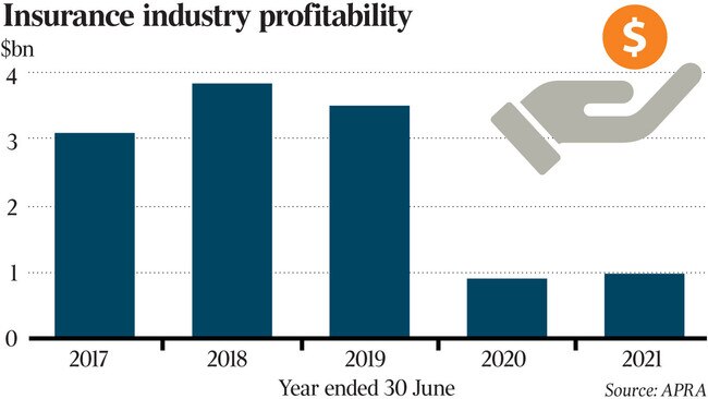 Insurance industry profitability