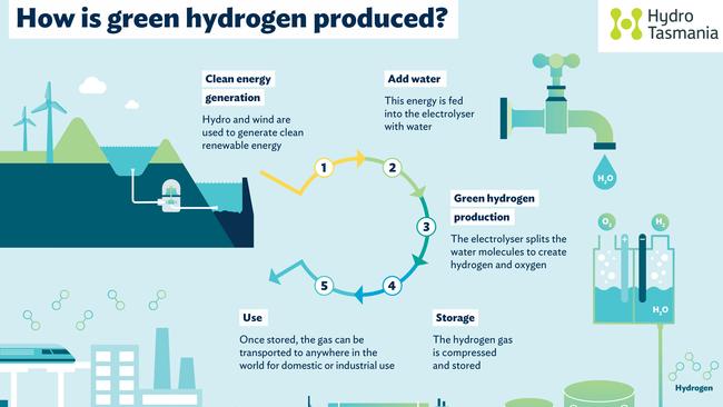 Info graphic explaining the use of Hydrogen power by Hydro Tasmania. Green Hydrogen /  H2O / Electricity / sustainable