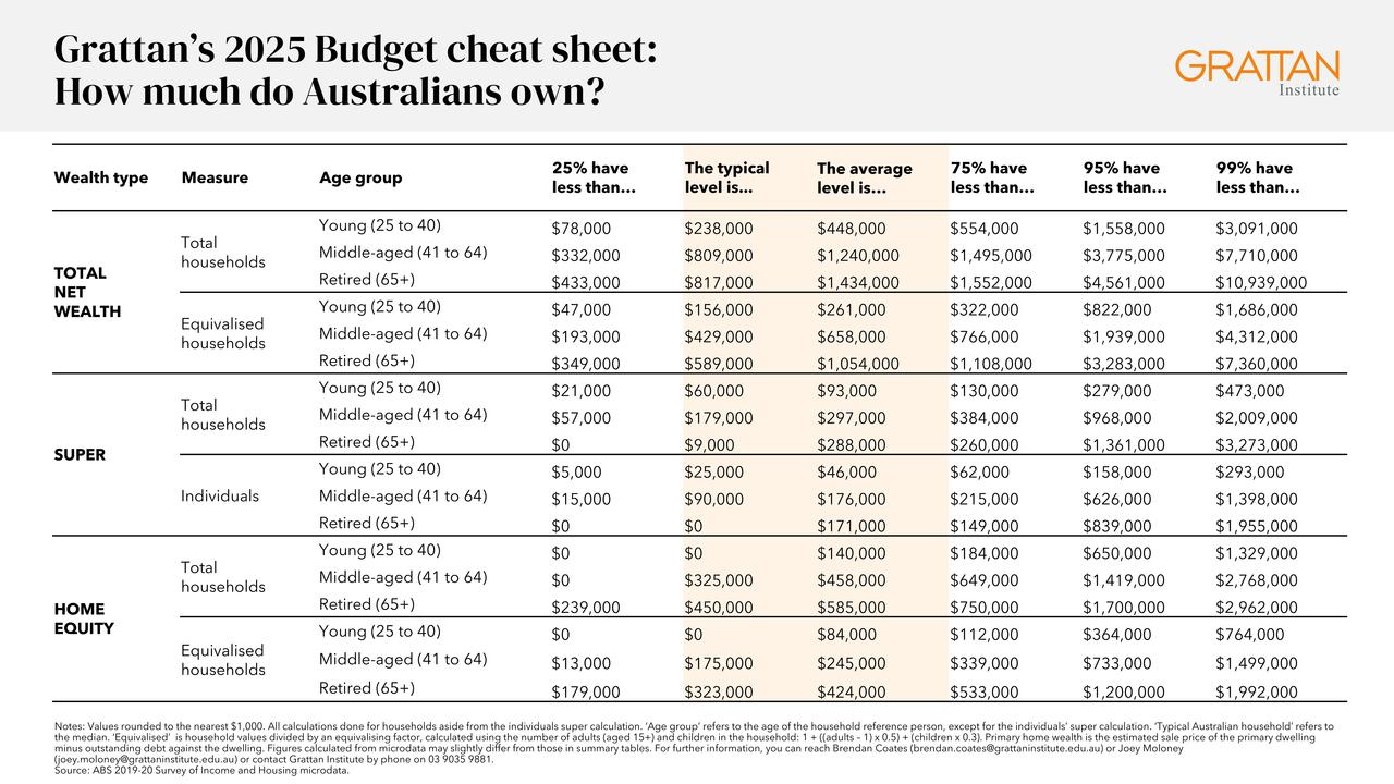 How much do Australians own?