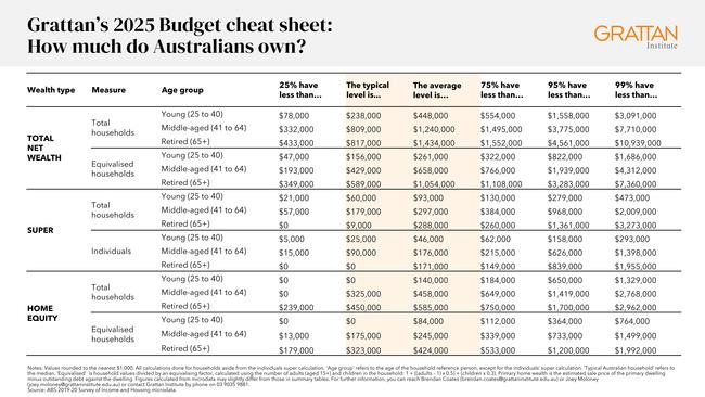 How much do Australians own?