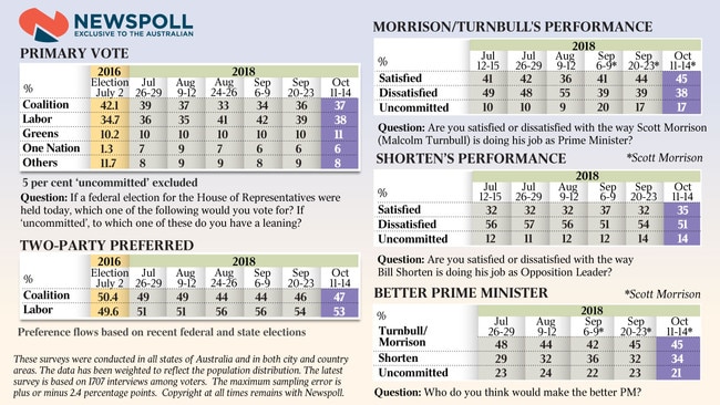 Newspoll Table One - The Australian