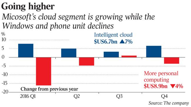 Microsoft Results Get Lift From Cloud Gains | The Australian