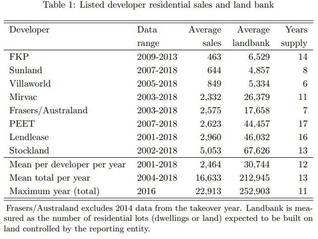 Research from the University of Sydney's Dr Cameron Murray on how much land property developers have on their books.